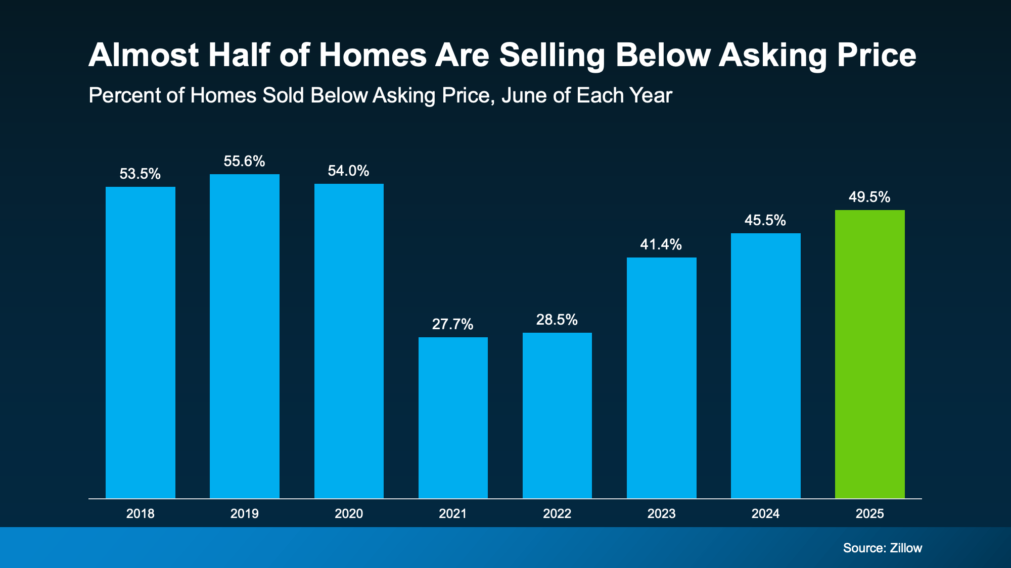50_percent_of_homes_are_selling_below_asking_price
